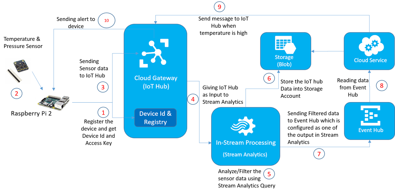 Applying Real Time Analytics On Iot Data Azure Iot Hub Hackster Io