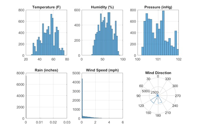 weather station data analysis with python (pandas) |... ThingSpeak Weather Station & Data Analysis - Hackster.io