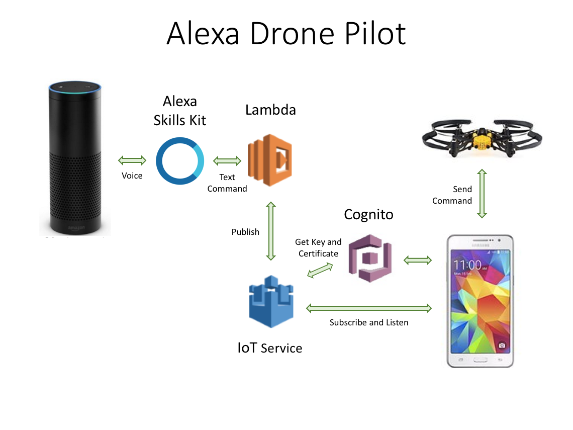 drone amazon alexa