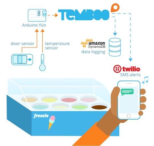 Sos Via Sms From A Freezer Commercial Freezer Monitor
