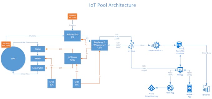 IoT Pool Architecture