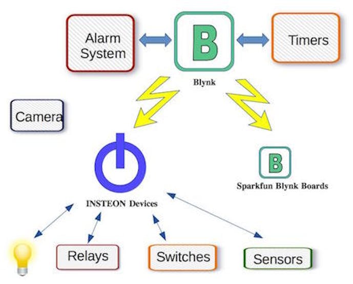 Issues regarding timers and sending data from Blynk to device