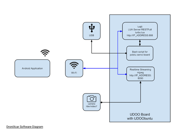 format c auto vim DroniXcar Hackster.io