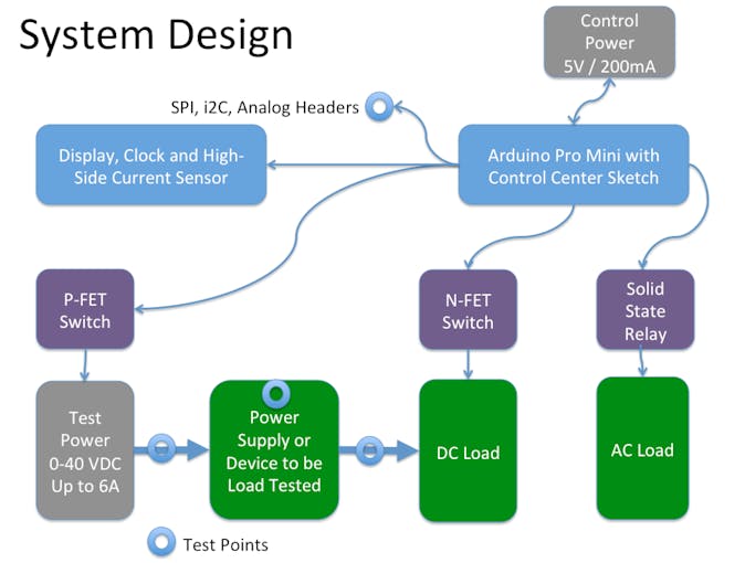 System Design for the Board