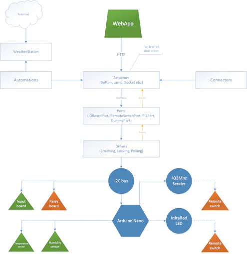 Software architecture (Click to enlarge)