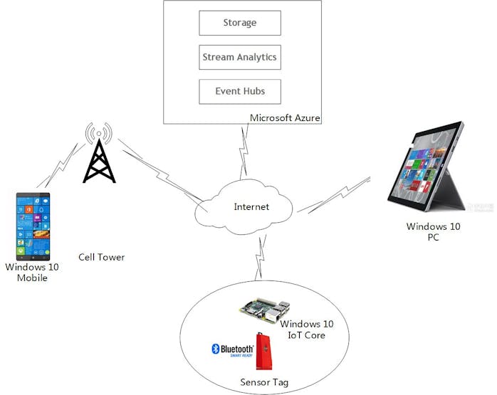 Home Surveillance System Based on Windows 10 IoT and Azure Hackster.io