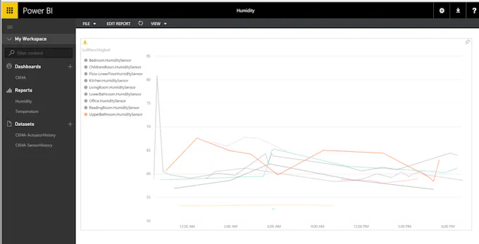 Humidity values in PowerBI report