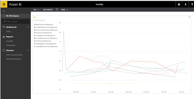 Humidity values in PowerBI report