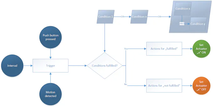 Generic automations with conditions (in theory)