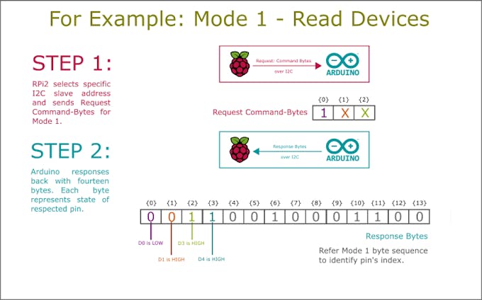 Example: Mode 1 - Read Devices