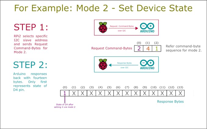 Example: Mode 2 - Set Device State