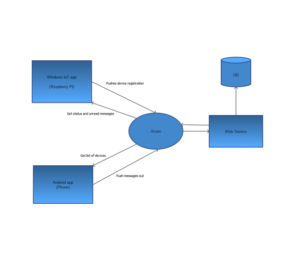 Simple Diagram of the Project Structure
