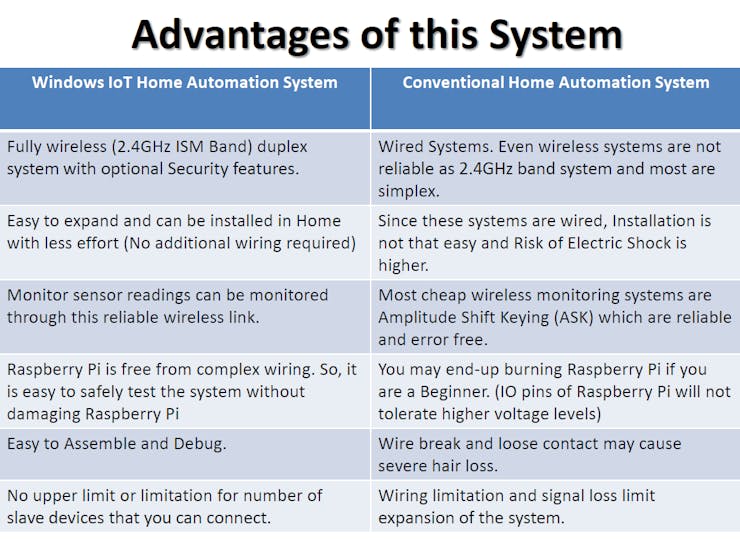 Windows IoT 家庭自動化與其他系統