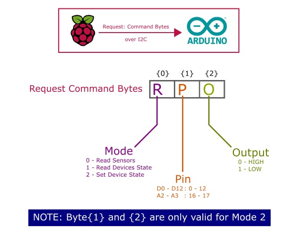 Protocol: Control Bytes (From RPi2 to Arduino)